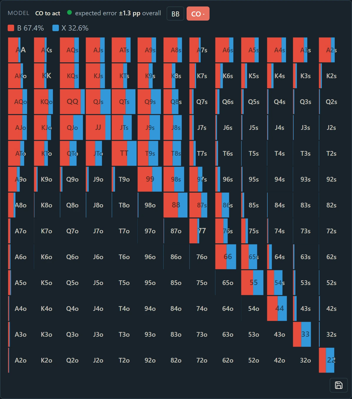 The hand chart for the example flop with its legend