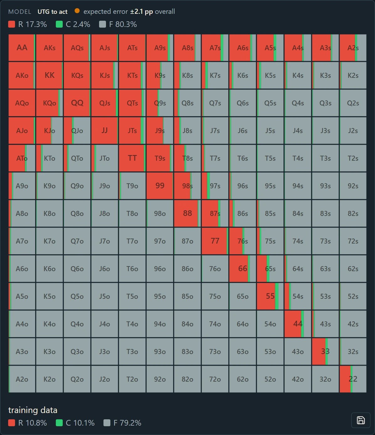 Preflop ranges for the button next to the training-data frequencies