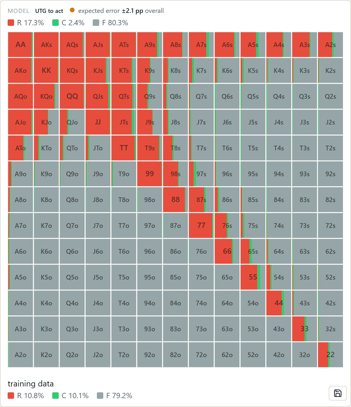 Preflop ranges for the button next to the training-data frequencies
